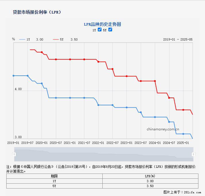 重磅！降息！桂林房贷利率3.0% - 安庆生活资讯 - 安庆28生活网 anqing.28life.com